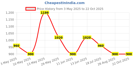 tatacliq.com Pantaloons Junior Kids White Ankle High Sneakers pantaloons junior Price History Graph from 3 May 2025 to 22 Oct 2025