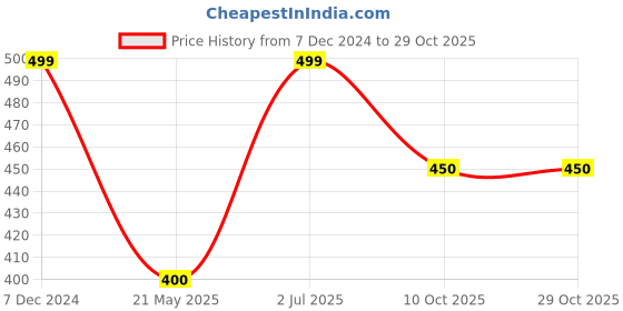 tatacliq.com Pantaloons Junior Kids White Cotton Embellished T-Shirt pantaloons junior Price History Graph from 7 Dec 2024 to 29 Oct 2025