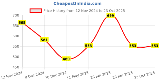 tatacliq.com Pantaloons Junior Kids White Cotton Printed Shirt pantaloons junior Price History Graph from 12 Nov 2024 to 22 Oct 2025