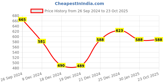 tatacliq.com Pantaloons Junior Kids White Cotton Printed Shirt pantaloons junior Price History Graph from 26 Sep 2024 to 23 Oct 2025
