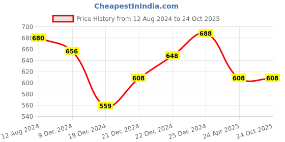 tatacliq.com Pantaloons Junior Kids White Cotton Printed Shirt pantaloons junior Price History Graph from 12 Aug 2024 to 23 Oct 2025