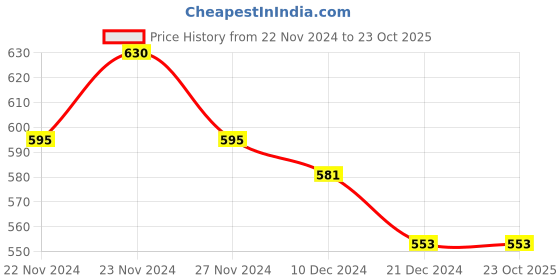 tatacliq.com Pantaloons Junior Kids White Cotton Printed Shirt pantaloons junior Price History Graph from 22 Nov 2024 to 23 Oct 2025