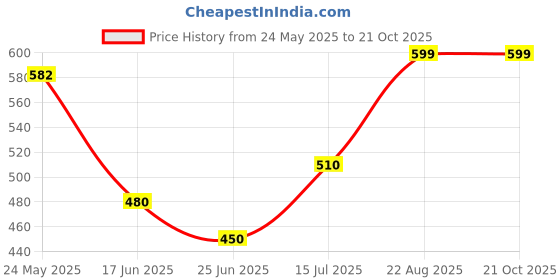 tatacliq.com Pantaloons Junior Kids White Cotton Printed Shorts pantaloons junior Price History Graph from 24 May 2025 to 21 Oct 2025