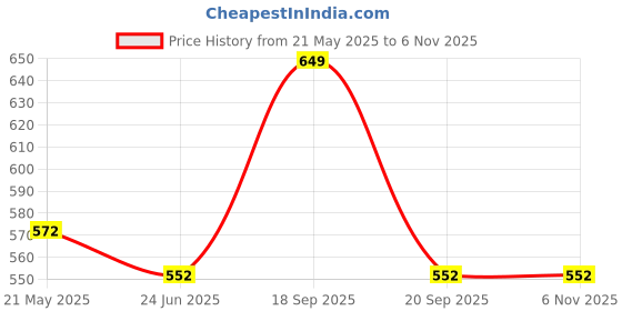 tatacliq.com Pantaloons Junior Kids White Cotton Printed T-Shirt pantaloons junior Price History Graph from 21 May 2025 to 1 Nov 2025
