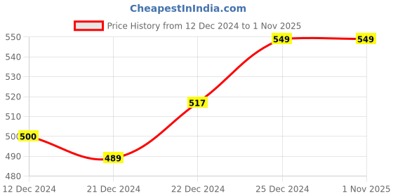 tatacliq.com Pantaloons Junior Kids White Cotton Printed T-Shirt pantaloons junior Price History Graph from 12 Dec 2024 to 1 Nov 2025