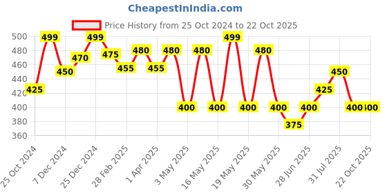 tatacliq.com Pantaloons Junior Kids White Cotton Printed Top pantaloons junior Price History Graph from 25 Oct 2024 to 21 Oct 2025