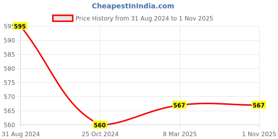 tatacliq.com Pantaloons Junior Kids White Cotton Printed Trackpants pantaloons junior Price History Graph from 31 Aug 2024 to 31 Oct 2025