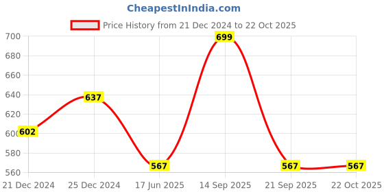 tatacliq.com Pantaloons Junior Kids White Cotton Printed Trackpants pantaloons junior Price History Graph from 21 Dec 2024 to 21 Oct 2025