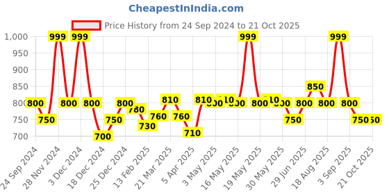tatacliq.com Pantaloons Junior Kids White Cotton Regular Fit Pants pantaloons junior Price History Graph from 24 Sep 2024 to 21 Oct 2025