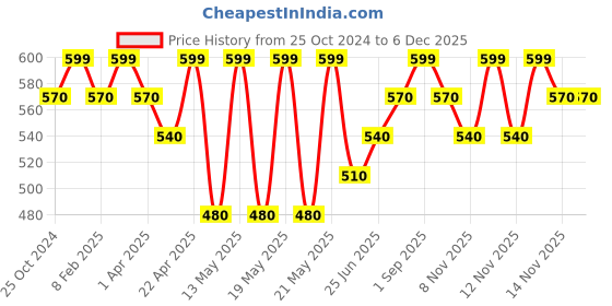tatacliq.com Pantaloons Junior Kids White Cotton Self Pattern Trackpants pantaloons junior Price History Graph from 25 Oct 2024 to 5 Dec 2025
