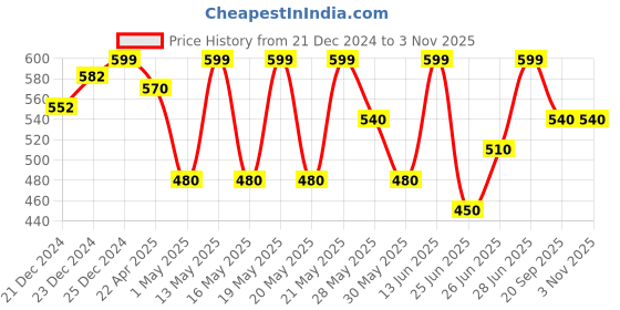tatacliq.com Pantaloons Junior Kids White Cotton Shirt pantaloons junior Price History Graph from 21 Dec 2024 to 2 Nov 2025