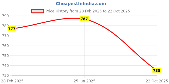 tatacliq.com Pantaloons Junior Kids White Floral Print Dress pantaloons junior Price History Graph from 28 Feb 2025 to 22 Oct 2025
