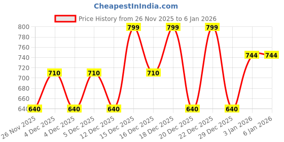 tatacliq.com Pantaloons Junior Kids White Mary Jane Shoes pantaloons junior Price History Graph from 26 Nov 2025 to 4 Jan 2026