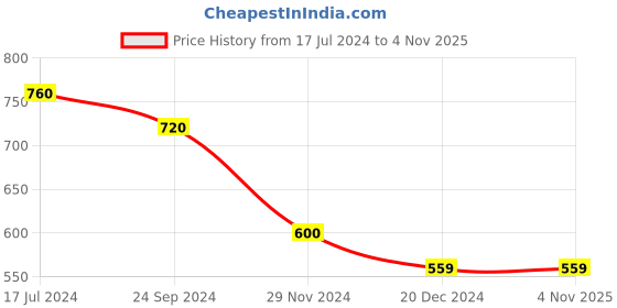tatacliq.com Pantaloons Junior Kids White Printed Dress pantaloons junior Price History Graph from 17 Jul 2024 to 3 Nov 2025