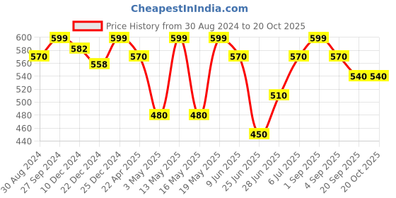 tatacliq.com Pantaloons Junior Kids White Regular Fit Shirt pantaloons junior Price History Graph from 30 Aug 2024 to 20 Oct 2025
