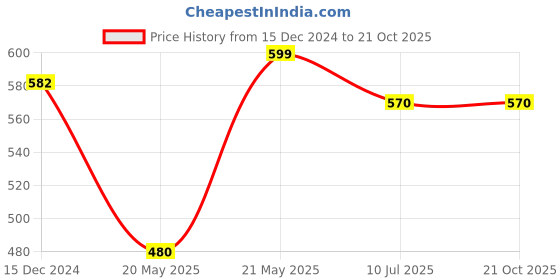 tatacliq.com Pantaloons Junior Kids White Regular Fit Shirt pantaloons junior Price History Graph from 15 Dec 2024 to 21 Oct 2025