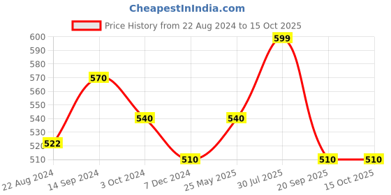 tatacliq.com Pantaloons Junior Kids White Regular Fit Top pantaloons junior Price History Graph from 22 Aug 2024 to 15 Oct 2025