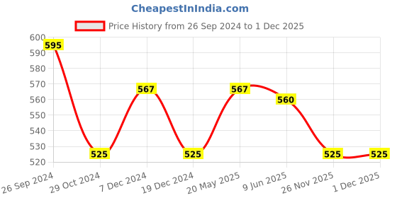 tatacliq.com Pantaloons Junior Kids White Regular Fit Top pantaloons junior Price History Graph from 26 Sep 2024 to 1 Dec 2025