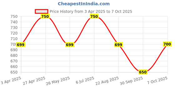 tatacliq.com Pantaloons Junior Kids White Sneakers pantaloons junior Price History Graph from 3 Apr 2025 to 7 Oct 2025