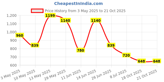tatacliq.com Pantaloons Junior Kids White Sneakers pantaloons junior Price History Graph from 3 May 2025 to 21 Oct 2025