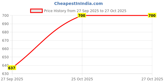 tatacliq.com Pantaloons Junior Kids White Sneakers pantaloons junior Price History Graph from 27 Sep 2025 to 27 Oct 2025