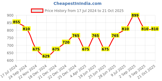tatacliq.com Pantaloons Junior Kids Wine Printed Full Sleeves Dress pantaloons junior Price History Graph from 17 Jul 2024 to 21 Oct 2025