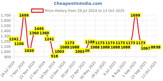 tatacliq.com Pantaloons Junior Kids Yellow & Black Color Block Full Sleeves Jacket pantaloons junior Price History Graph from 29 Jul 2024 to 13 Oct 2025