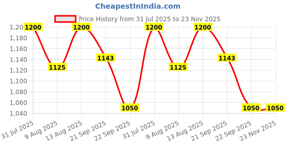 tatacliq.com Pantaloons Junior Kids Yellow & Blue Character Based Full Sleeves Coats & Jackets pantaloons junior Price History Graph from 31 Jul 2025 to 23 Nov 2025