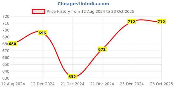tatacliq.com Pantaloons Junior Kids Yellow & Blue Cotton Striped Shirt pantaloons junior Price History Graph from 12 Aug 2024 to 23 Oct 2025