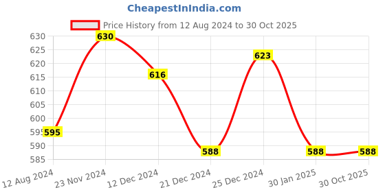 tatacliq.com Pantaloons Junior Kids Yellow & White Striped Dress pantaloons junior Price History Graph from 12 Aug 2024 to 30 Oct 2025