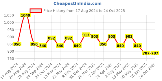 tatacliq.com Pantaloons Junior Kids Yellow Cotton Embroidered Dress pantaloons junior Price History Graph from 17 Aug 2024 to 23 Oct 2025