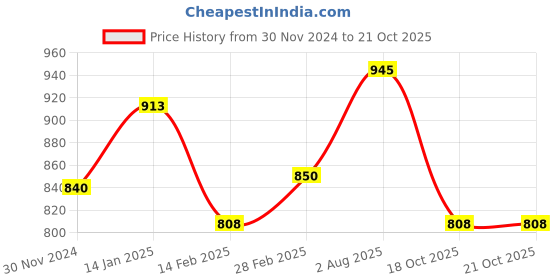 tatacliq.com Pantaloons Junior Kids Yellow Cotton Embroidered Dress pantaloons junior Price History Graph from 30 Nov 2024 to 21 Oct 2025
