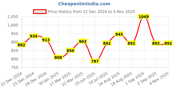 tatacliq.com Pantaloons Junior Kids Yellow Cotton Embroidered Dress pantaloons junior Price History Graph from 22 Dec 2024 to 3 Nov 2025