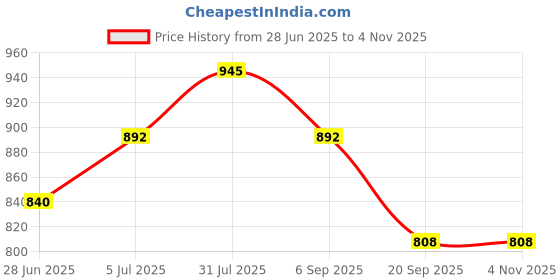 tatacliq.com Pantaloons Junior Kids Yellow Cotton Embroidered Dress pantaloons junior Price History Graph from 28 Jun 2025 to 2 Nov 2025