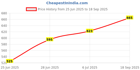 tatacliq.com Pantaloons Junior Kids Yellow Cotton Floral Print Top pantaloons junior Price History Graph from 25 Jun 2025 to 18 Sep 2025