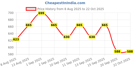 tatacliq.com Pantaloons Junior Kids Yellow Cotton Floral Print Top pantaloons junior Price History Graph from 8 Aug 2025 to 21 Oct 2025