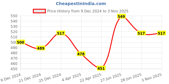 tatacliq.com Pantaloons Junior Kids Yellow Cotton Over Dyed T-Shirt pantaloons junior Price History Graph from 9 Dec 2024 to 2 Nov 2025