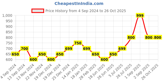 tatacliq.com Pantaloons Junior Kids Yellow Cotton Printed Minnie Mouse T-Shirt Set pantaloons junior Price History Graph from 4 Sep 2024 to 26 Oct 2025
