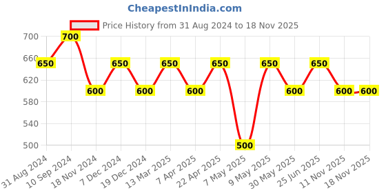 tatacliq.com Pantaloons Junior Kids Yellow Cotton Printed Minnie Mouse T-Shirt Set pantaloons junior Price History Graph from 31 Aug 2024 to 18 Nov 2025