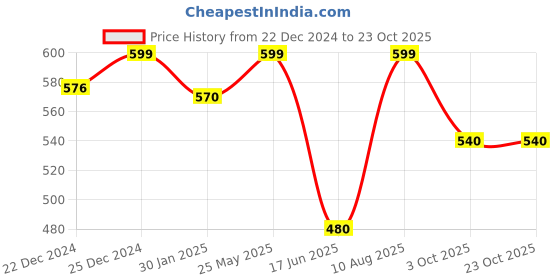 tatacliq.com Pantaloons Junior Kids Yellow Cotton Regular Fit Shirt pantaloons junior Price History Graph from 22 Dec 2024 to 23 Oct 2025