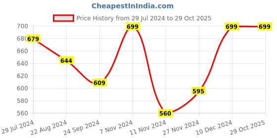 tatacliq.com Pantaloons Junior Kids Yellow Embellished Full Sleeves Sweatshirt pantaloons junior Price History Graph from 29 Jul 2024 to 29 Oct 2025