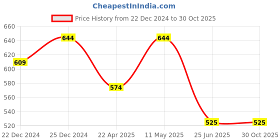 tatacliq.com Pantaloons Junior Kids Yellow Embellished Full Sleeves Sweatshirt pantaloons junior Price History Graph from 22 Dec 2024 to 29 Oct 2025