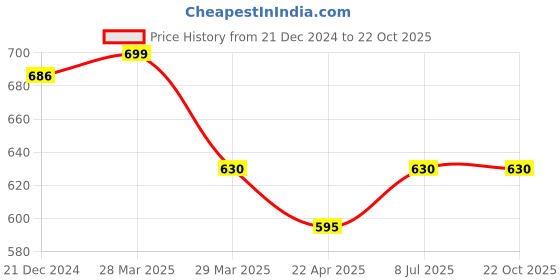 tatacliq.com Pantaloons Junior Kids Yellow Floral Print Dress pantaloons junior Price History Graph from 21 Dec 2024 to 22 Oct 2025