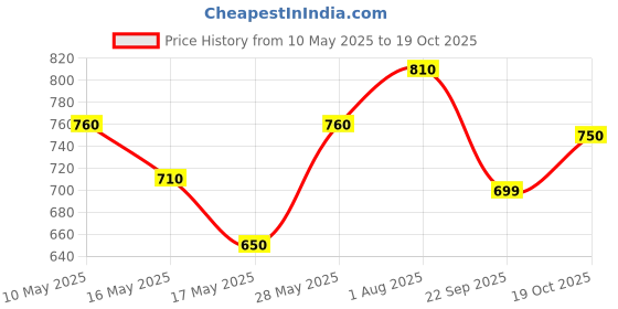 tatacliq.com Pantaloons Junior Kids Yellow Regular Fit Jumpsuit pantaloons junior Price History Graph from 10 May 2025 to 19 Oct 2025