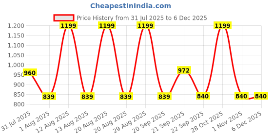 tatacliq.com Pantaloons Junior Kids's Multi Sneakers pantaloons junior Price History Graph from 31 Jul 2025 to 4 Dec 2025