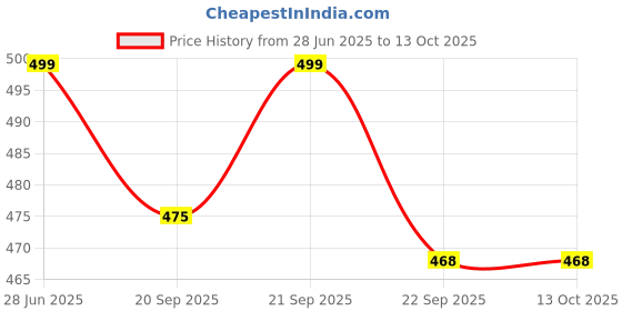 tatacliq.com Pantaloons Junior Kids's Peach Slides pantaloons junior Price History Graph from 28 Jun 2025 to 13 Oct 2025