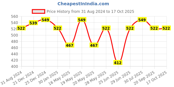 tatacliq.com Pantaloons Junior Lavender & Coral Printed Top with Inner pantaloons junior Price History Graph from 31 Aug 2024 to 16 Oct 2025