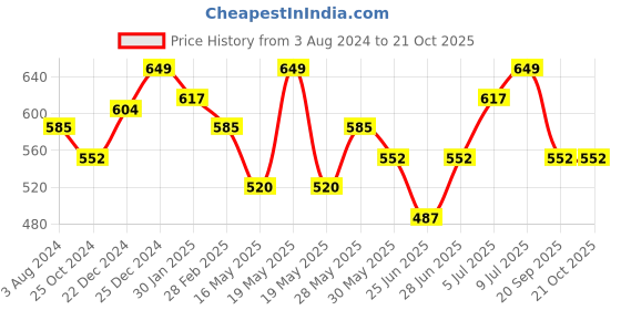 tatacliq.com Pantaloons Junior Lavender & Light Green Printed Top with Inner pantaloons junior Price History Graph from 3 Aug 2024 to 21 Oct 2025