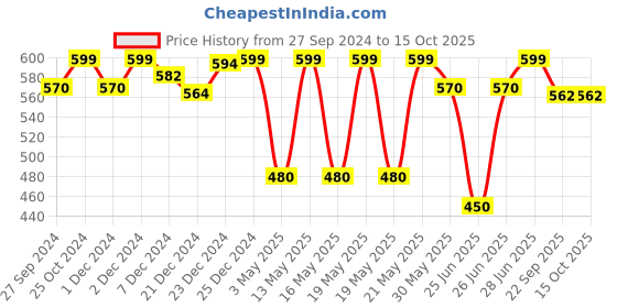 tatacliq.com Pantaloons Junior Lavender Back Strap Clogs pantaloons junior Price History Graph from 27 Sep 2024 to 15 Oct 2025