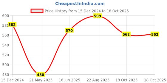 tatacliq.com Pantaloons Junior Lavender Back Strap Clogs pantaloons junior Price History Graph from 15 Dec 2024 to 18 Oct 2025